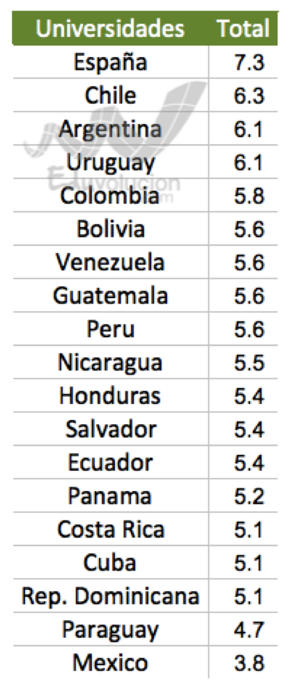 pagerank google universidades españa y latinoamerica