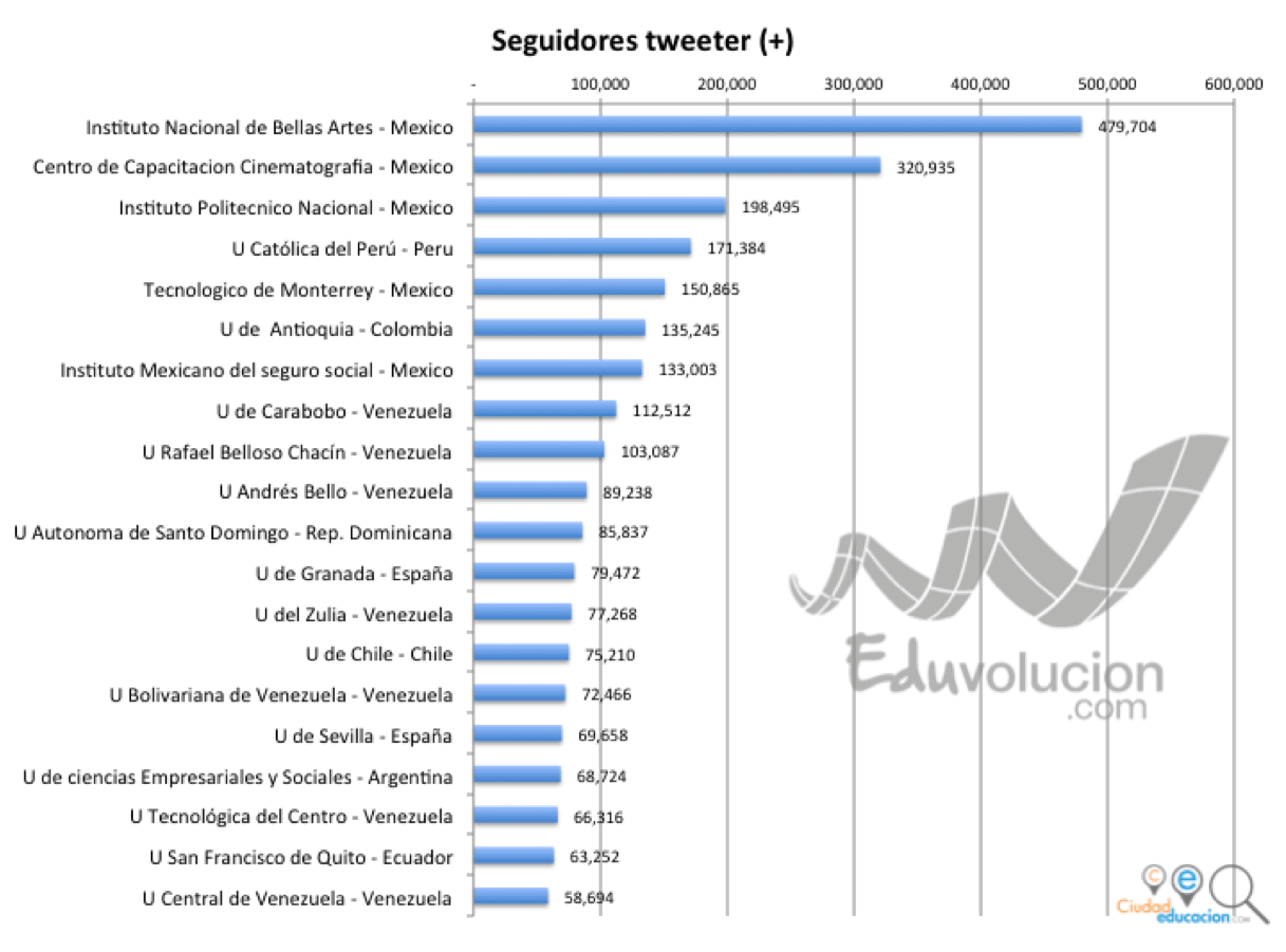 Top 20 Universidades Latinoamerica y España en twitter 2015
