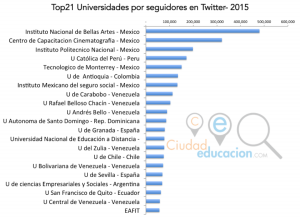 ranking universidades españa y america latina en twitter 2015