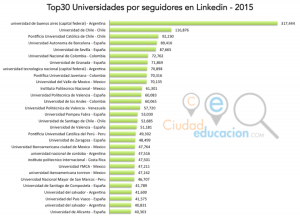 Ranking universidades suramericanas y españolas en linkedin red social trabajo