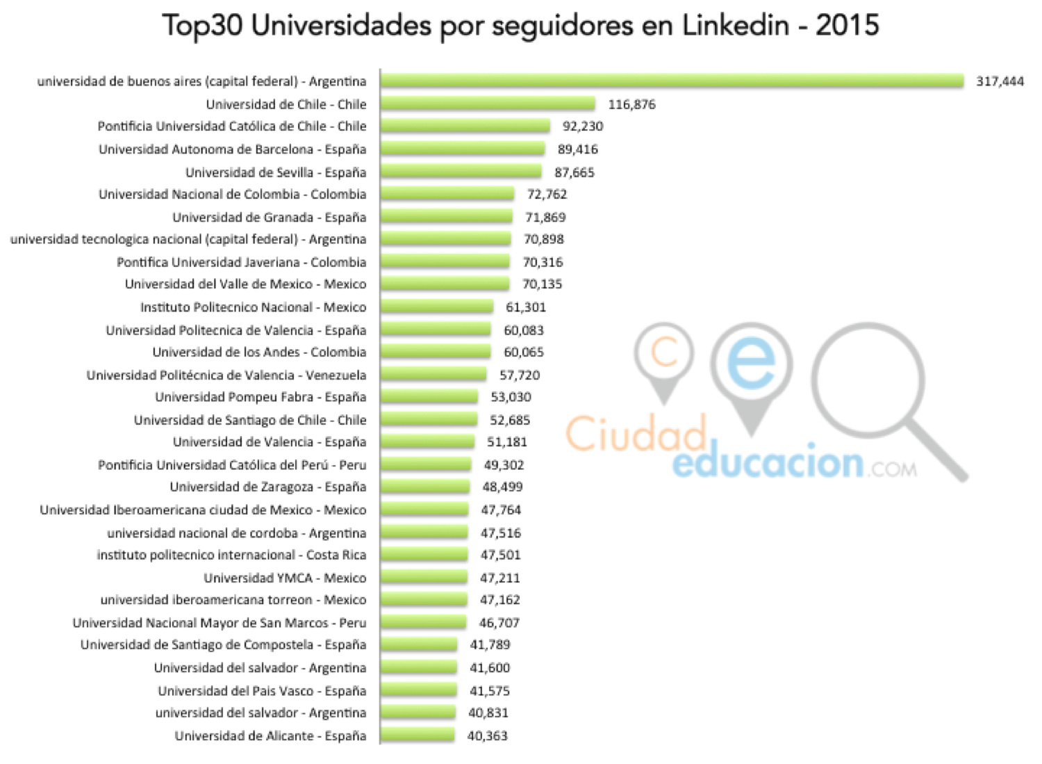 Ranking universidades suramericanas y españolas en linkedin red social trabajo