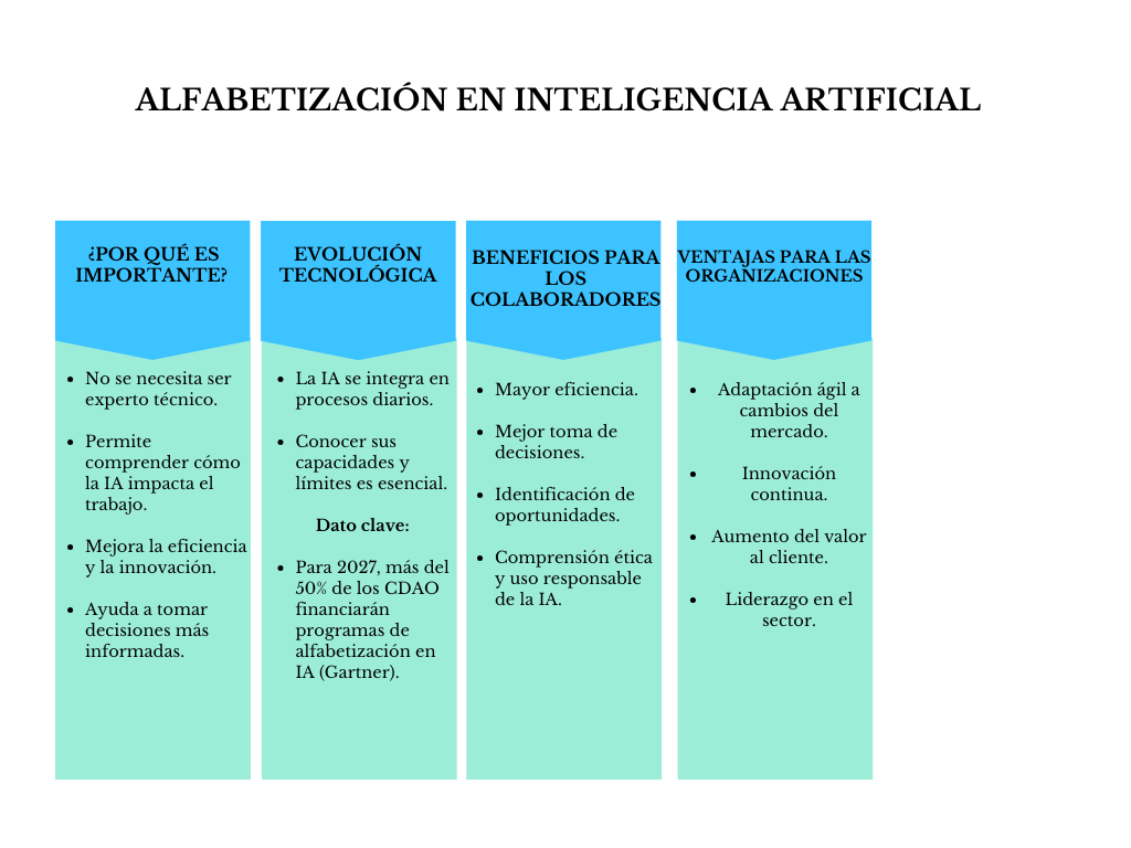 alt=" "
Tabla alfabetización en Inteligencia Artificial