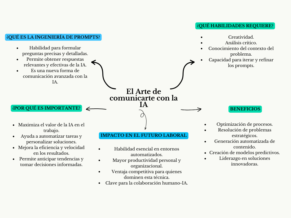alt=" "
Diagrama el arte de comunicarte con la IA