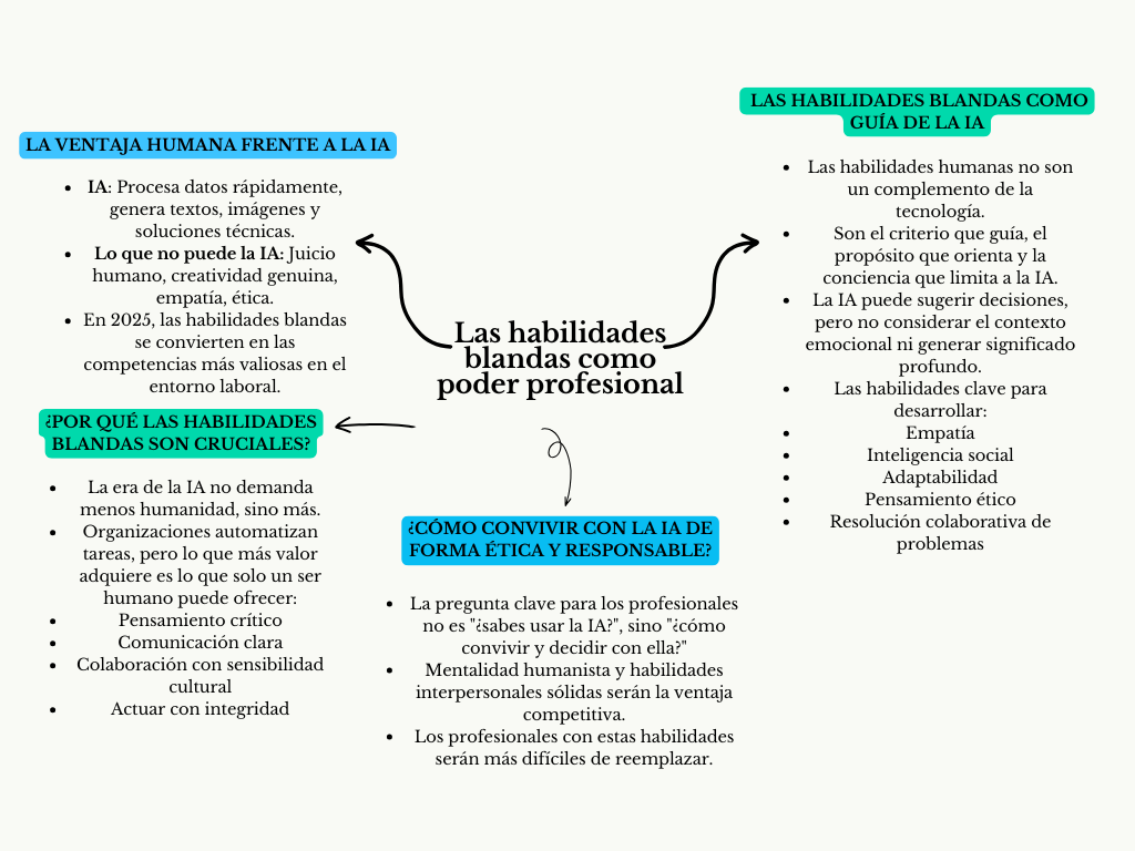 alt=" "
Diagrama las habilidades blandas como poder profesional