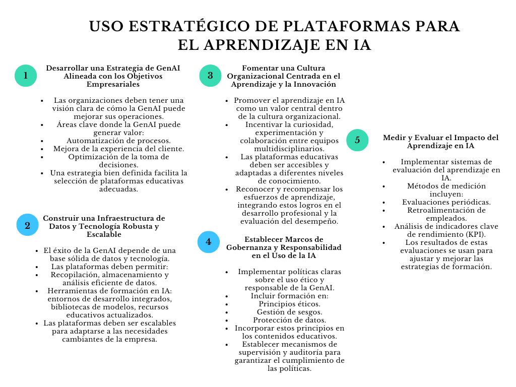 alt=" "
Diagrma uso estratégico de plataformas para el aprendizaje en IA