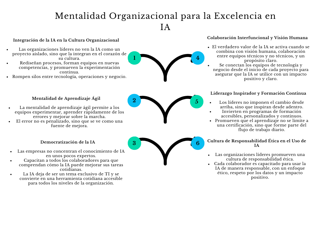 alt=" "
Diagrama mentalidad organizacional para la excelencia en IA