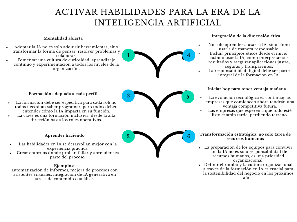 alt=" "
Diagrama activar habilidades para la era de la inteligencia artificial
