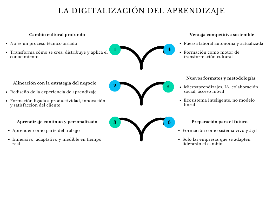 alt=" "
Diagrama la digitalización del aprendizaje