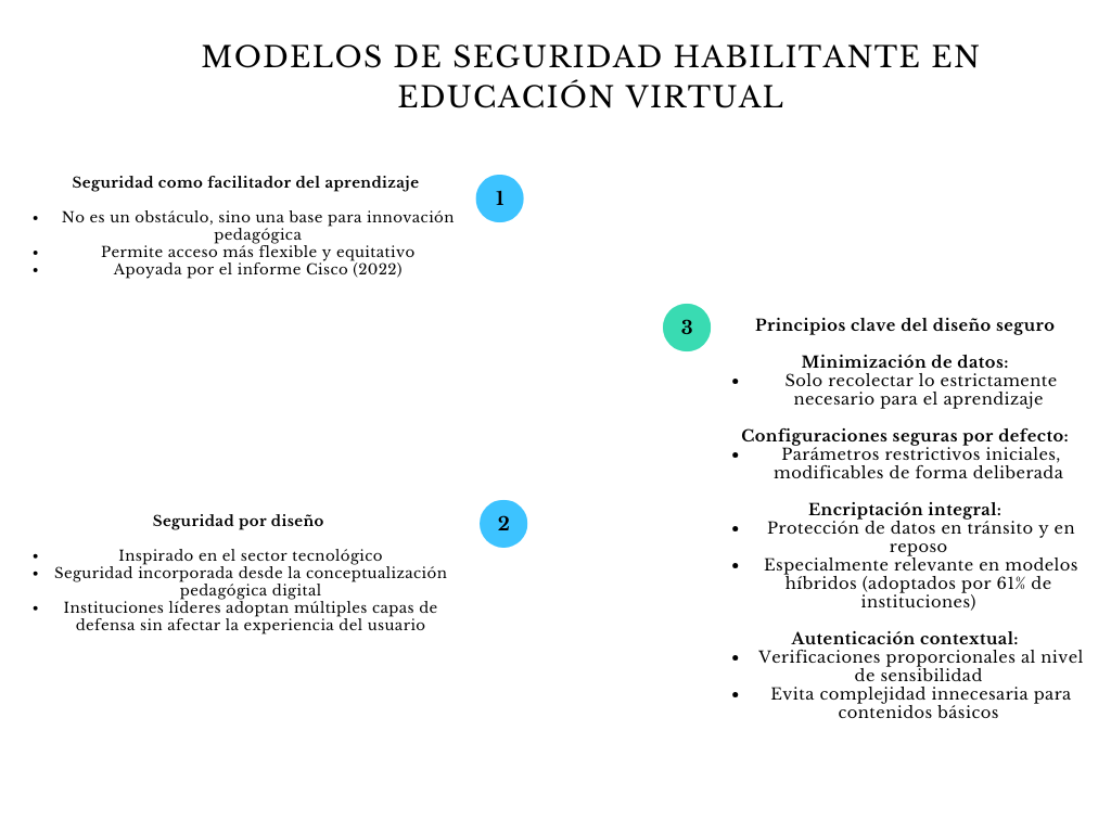 alt=" "
Diagrama modelos de seguridad habilitante en educación virtual