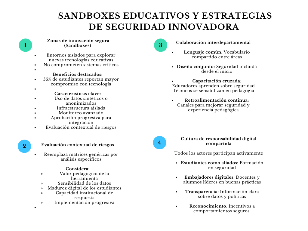 alt=" "
Diagrama sandboxes educativos y estrategias de seguridad innovadora