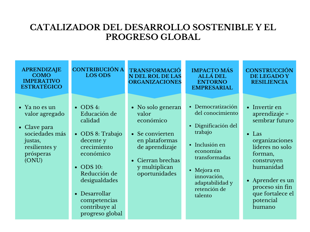 alt=" "
Tabla acatalizaor del desarrollo sotenible y el progreso global