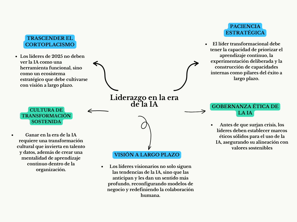 alt=" "
Diagrama liderazgo en la era de la IA