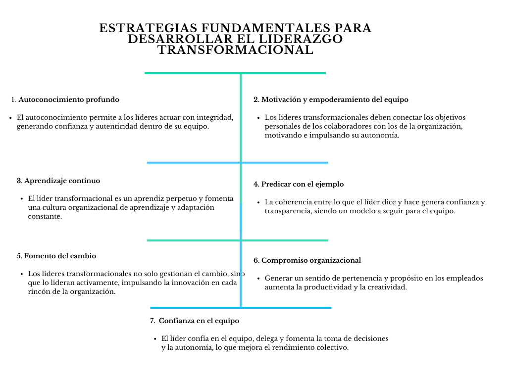 alt=" "
Diagrama estrategias fundamentales para desarrollar el liderazgo transformacional