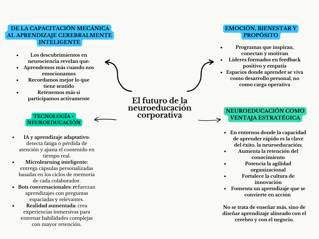 alt=" "
Mapa el futuro de la neuroeducación corporativa