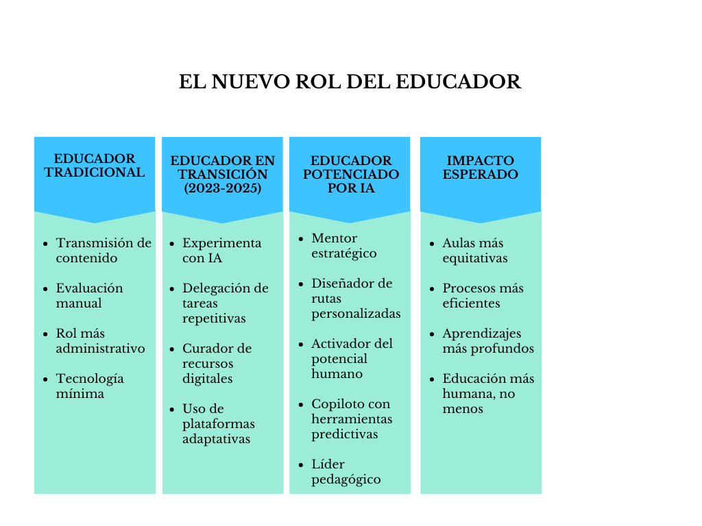 alt=" "
Tabla el nuevo rol de educador