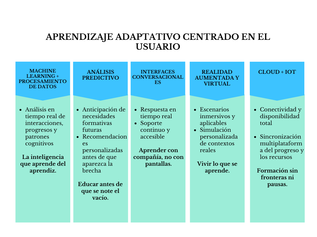 alt=" "
Tabla aprendizaje adaptativo centrado en el usuario