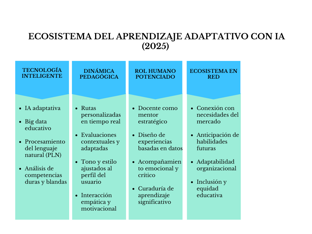 alt=" "
Tabla ecosistema del aprendizaje adaptativo con IA (2025)
