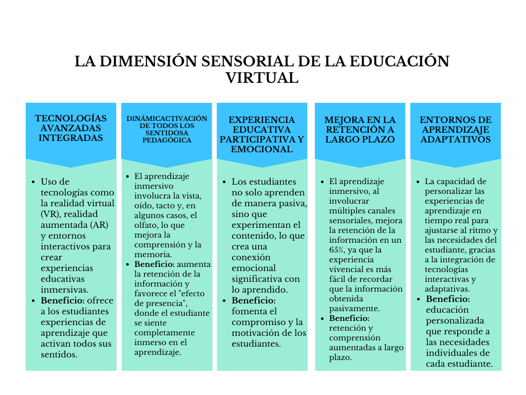 alt=" "
Tabla la dimensión sensorial de la educación virtual