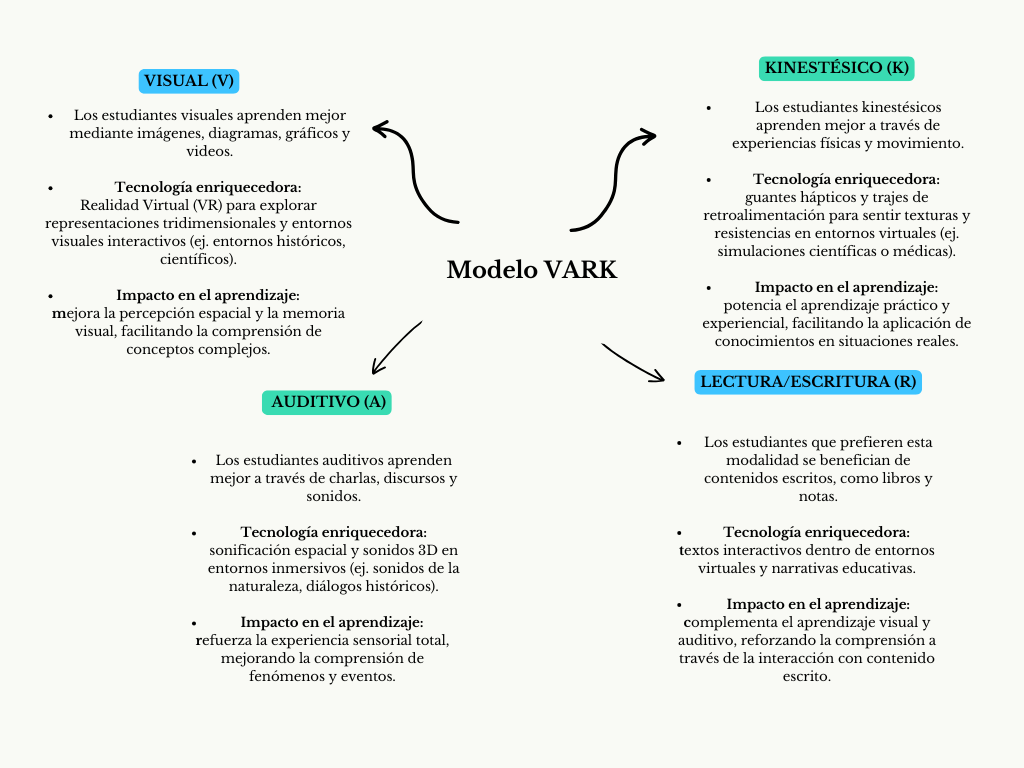 alt=" "
Diagrama modelo VARK