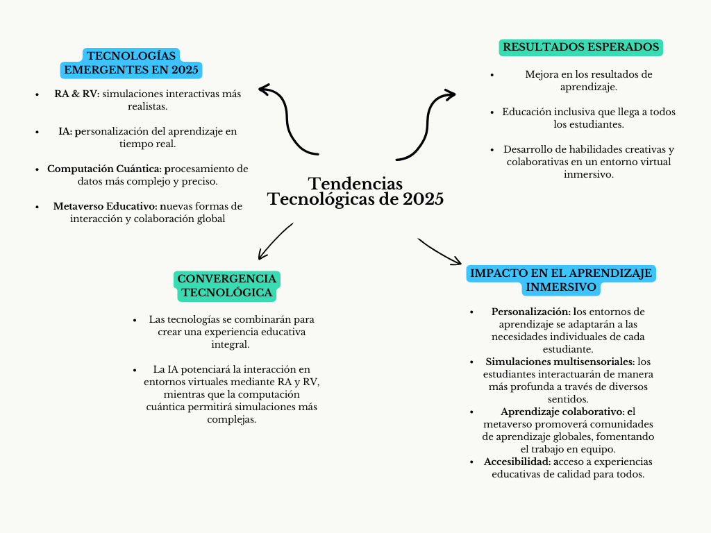 alt=" "
Diagrama tendencias tecnológicas 2025