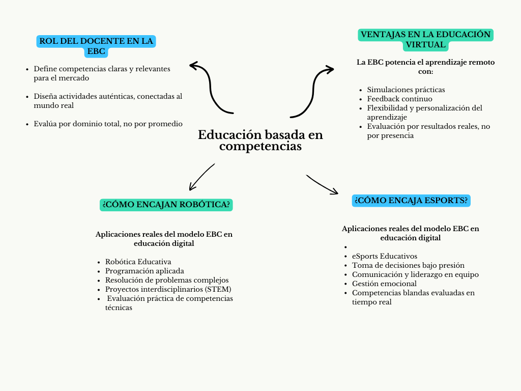 alt=" "
Diagrama educación basada en competencias