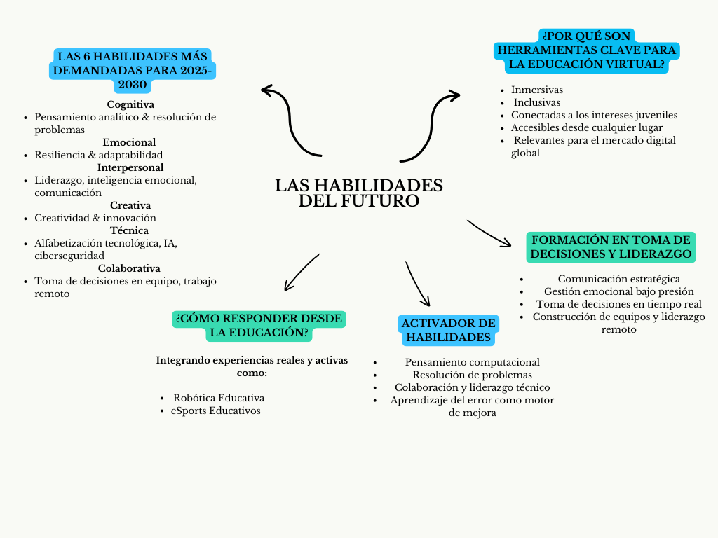 alt=" "
Diagrama las habilidades del futuro