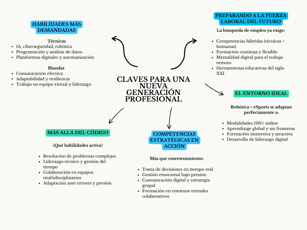 alt=" "
Diagrama claves para una nueva generación profesional