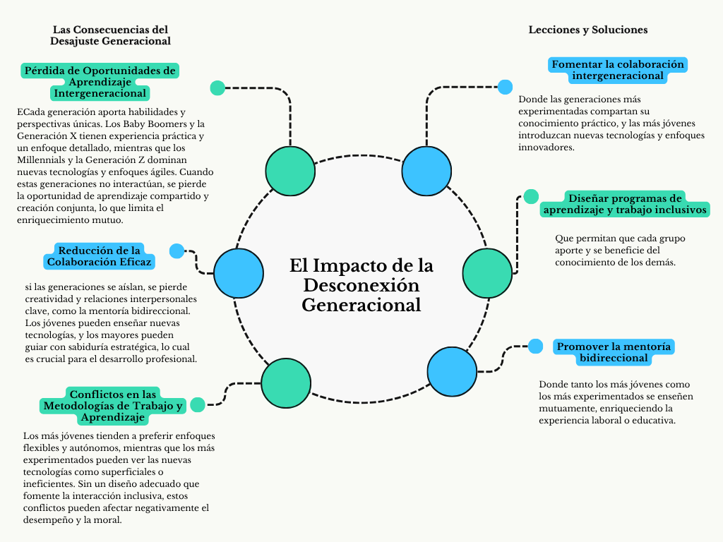 alt=" "
Diagrama el impacto de la desconexión generacional