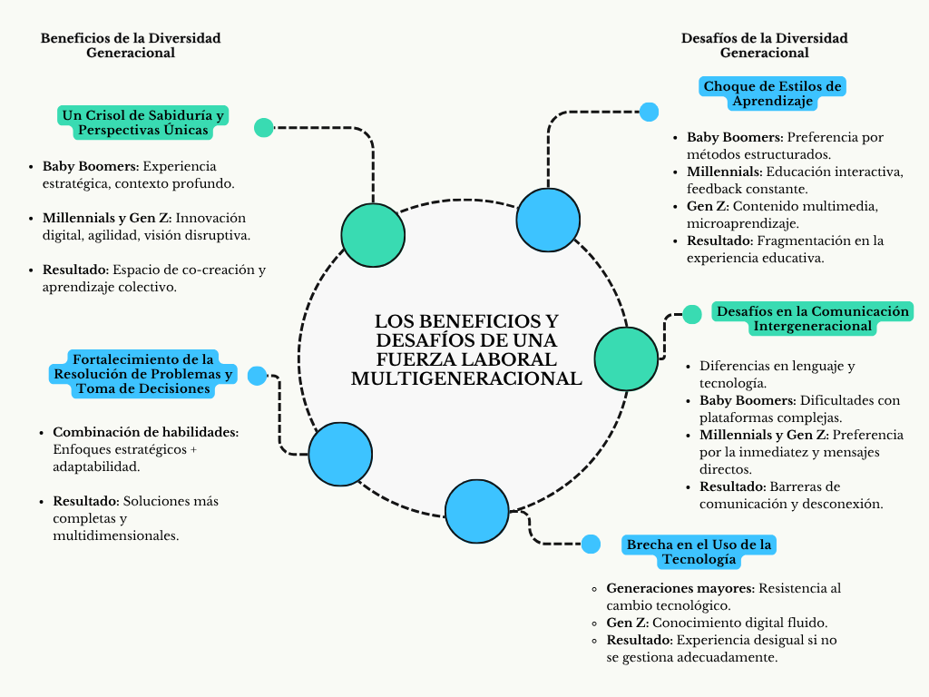 alt=" "
Diagrama los beneficios y desafíos de una fuerza laboral multigeneracional