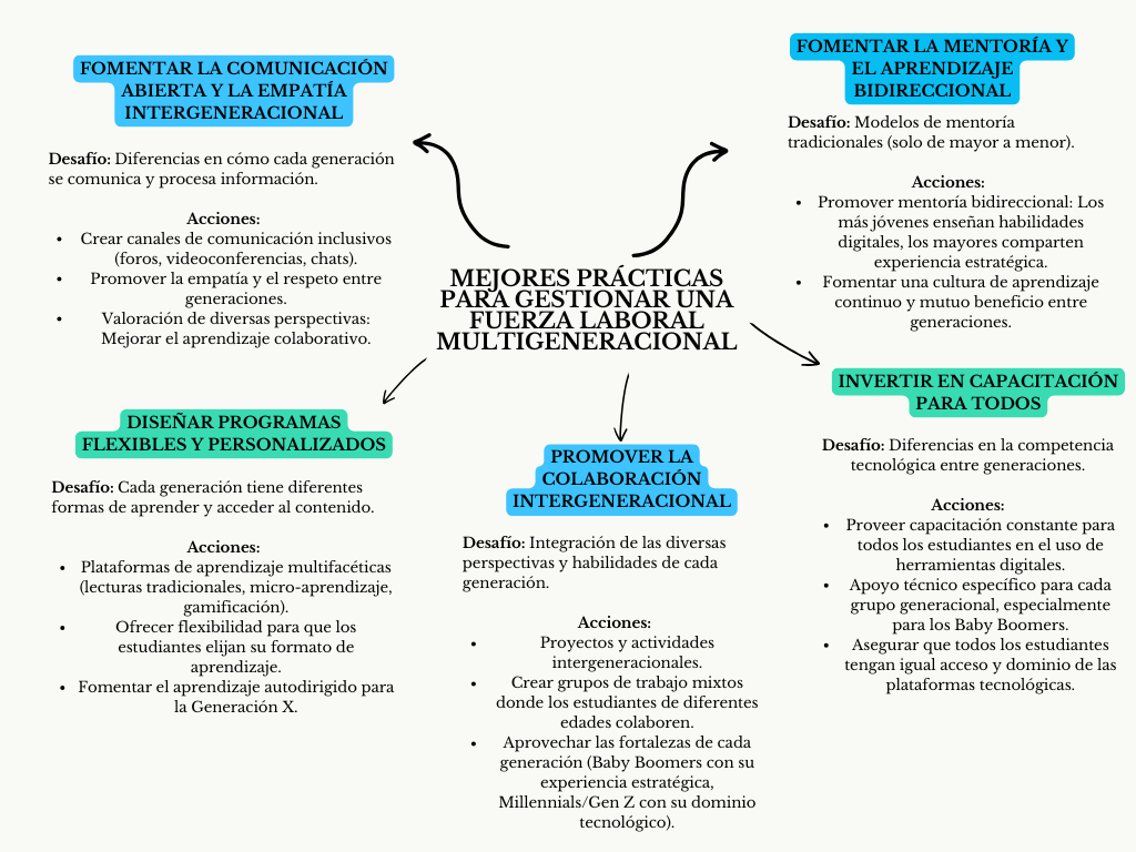 alt=" "
Diagrama mejores prácticas para gestionar una fuerza laboral multigeneracional
