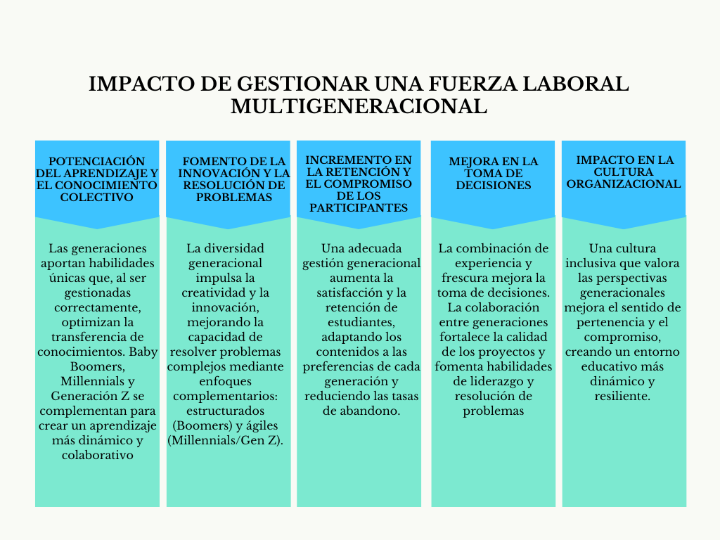 alt=" "
Tabla impacto de gestionar una fuerza laboral multigeneracional