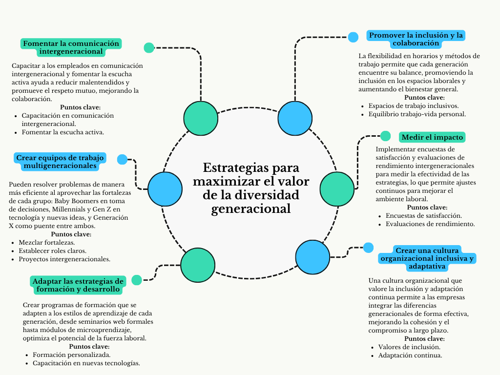 alt=" "
Diagrama estrategias para maximizar el valor de la diversidad generacional