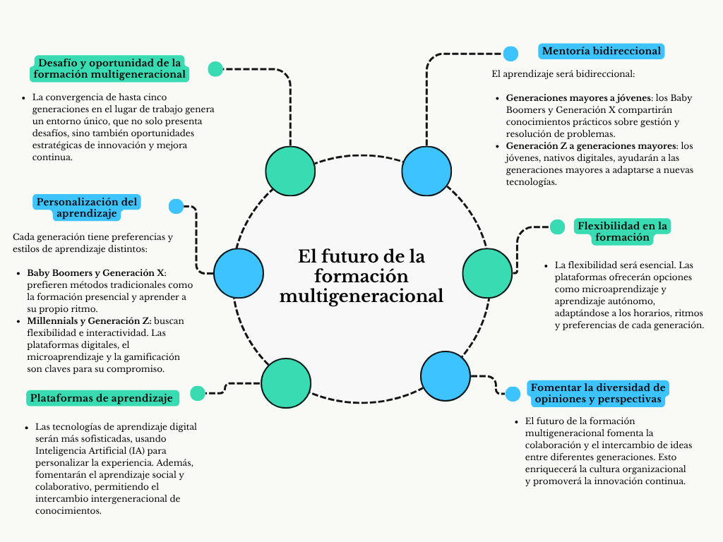 alt=" "
Diagrama el futuro de la formación multigeneracional