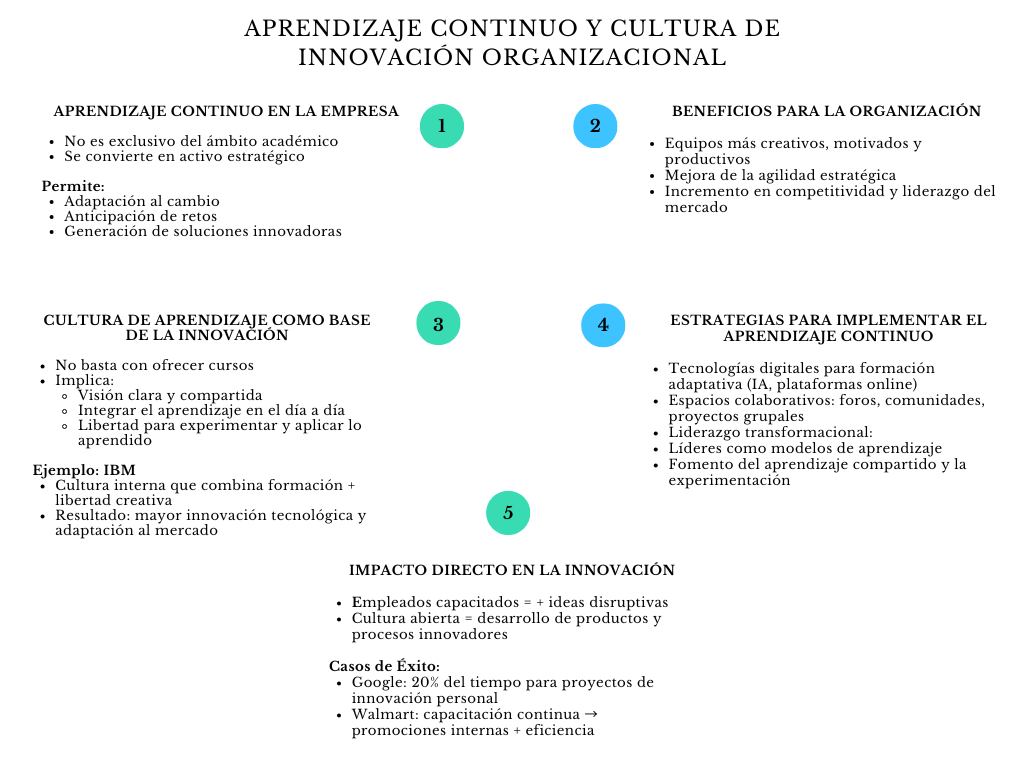 alt=" "
Diagrama aprendizaje continuo y cultura de innovación organizacional