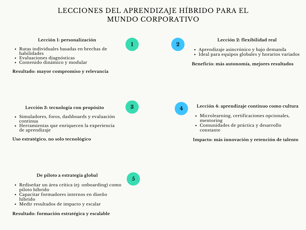 alt=" "
Diagrama lecciones del aprendizaje híbrido para el mundo corporativo
