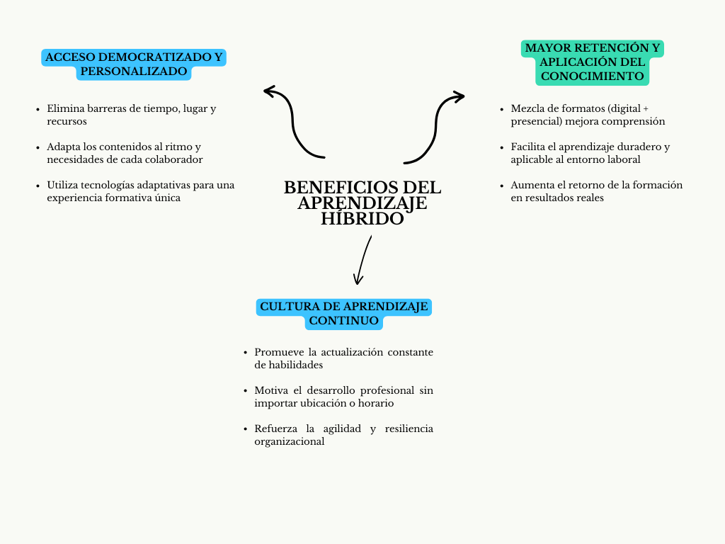 alt=" "
Diagrama beneficios del aprendizaje híbrido
