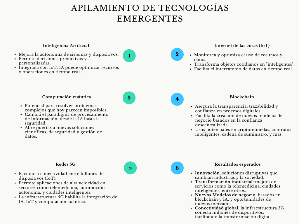 alt=" "
Diagrama apilamiento de tecnologías emergentes