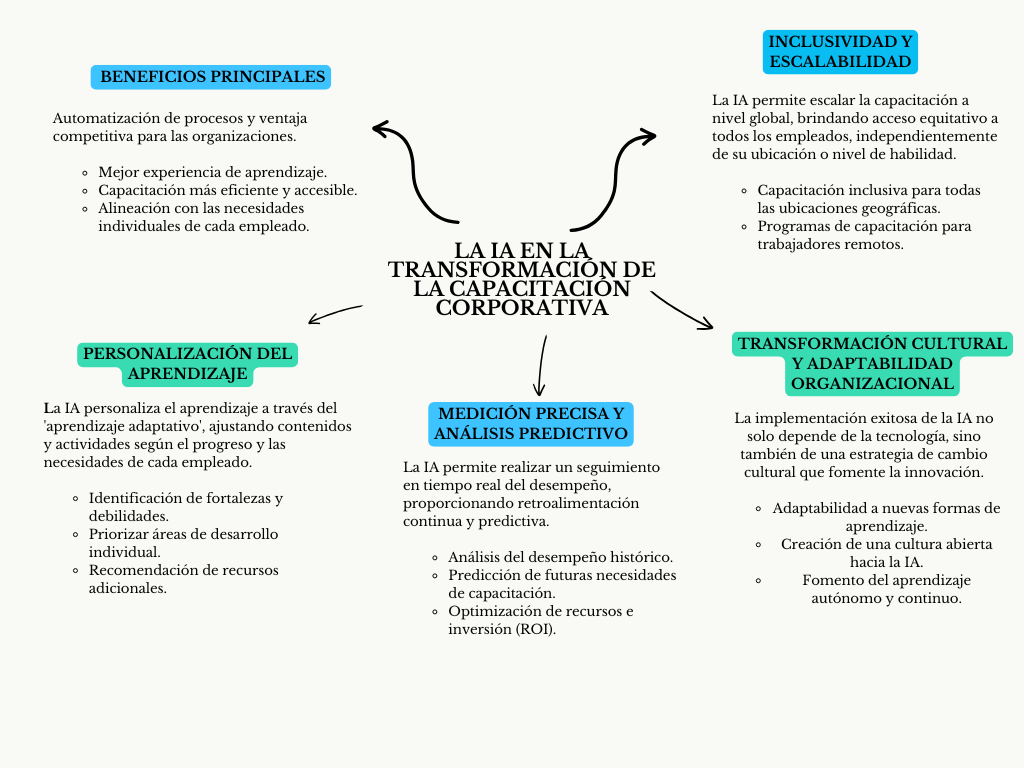 alt=" "
Diagrama la IA en la transformación de la capacitación corporativa