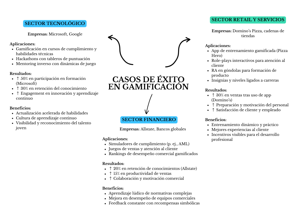 alt=" "
Diagrama casos de éxito en gamificación