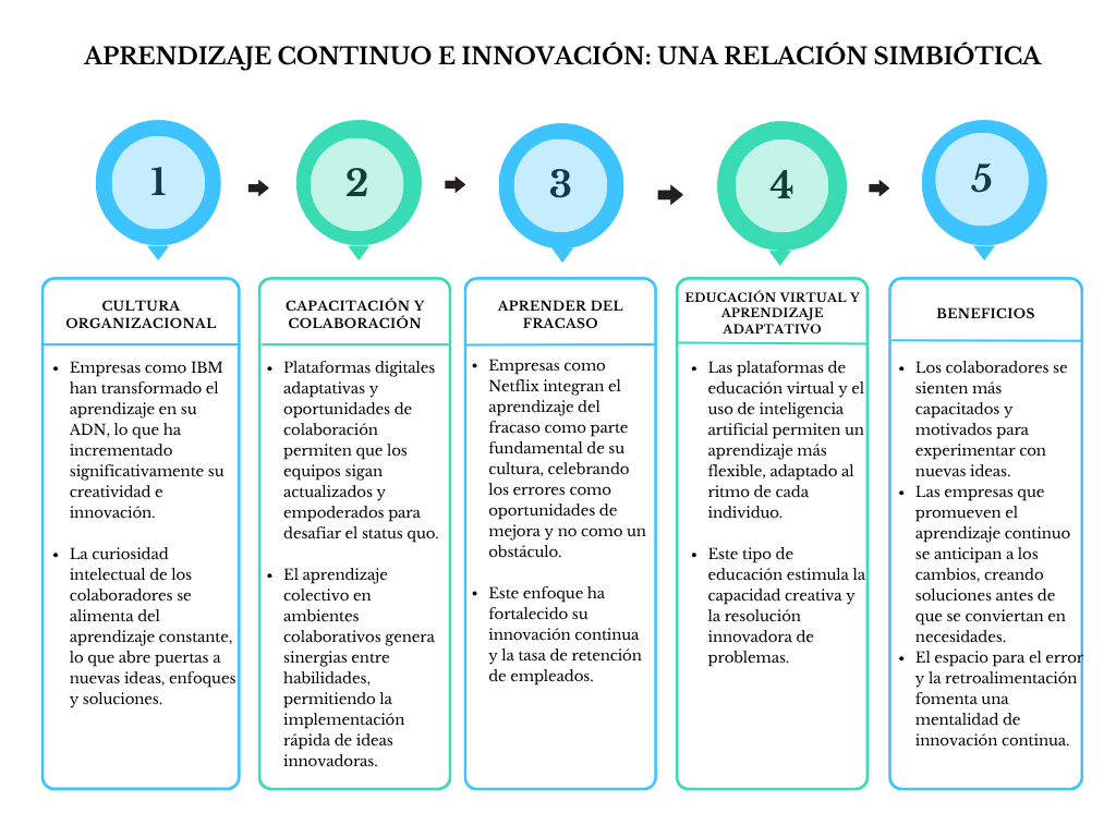 alt=" "
Tabla aprendizaje continuo e innovación: una relación simbiótica