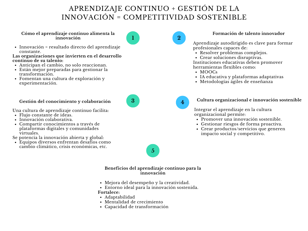 alt=" "
Diagrama aprendizaje continuo + gestión de la innovación = competitividad sostenible