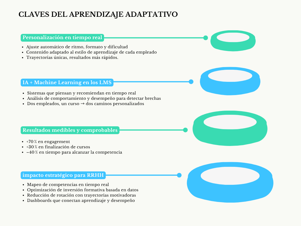 alt=" "
Diagrama claves del aprendizaje adaptativo