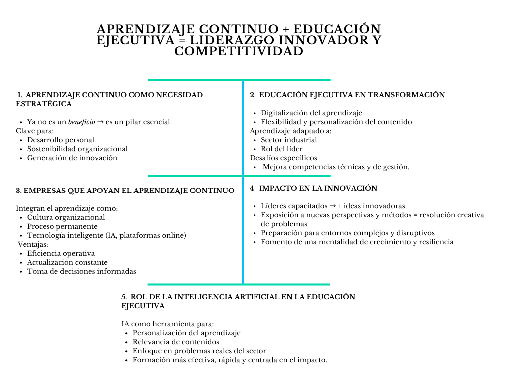 alt=" "
Diagrama aprendizaje continuo + educación ejecutiva = liderazgo innovador y competitividad