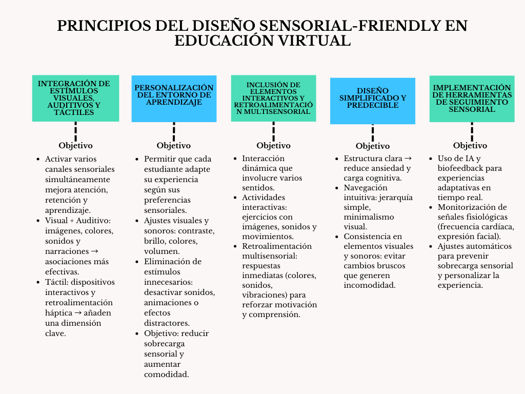 alt=" "
Tabla principios del diseño sensorial-friendly en educación virtual