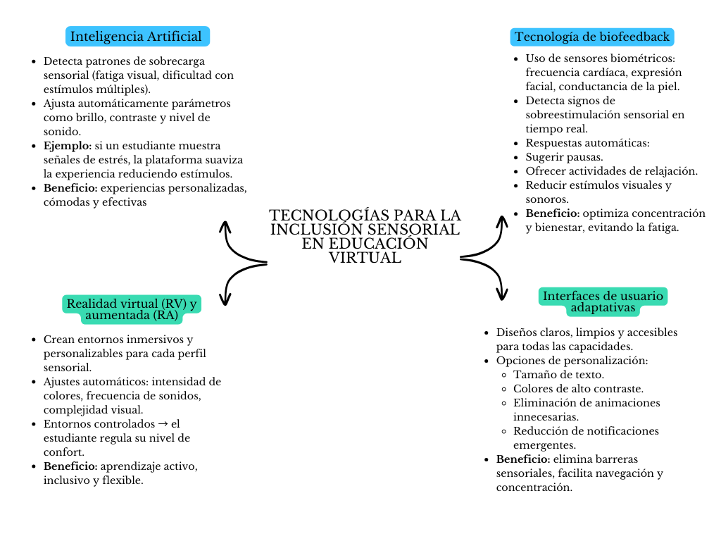 alt=" "
Diagrama tecnologías para la inclusión sensorial en educación virtual