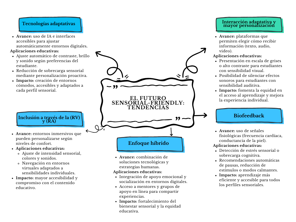 alt=" "
Diagrama el futuro sensorial-friendly: tendencias