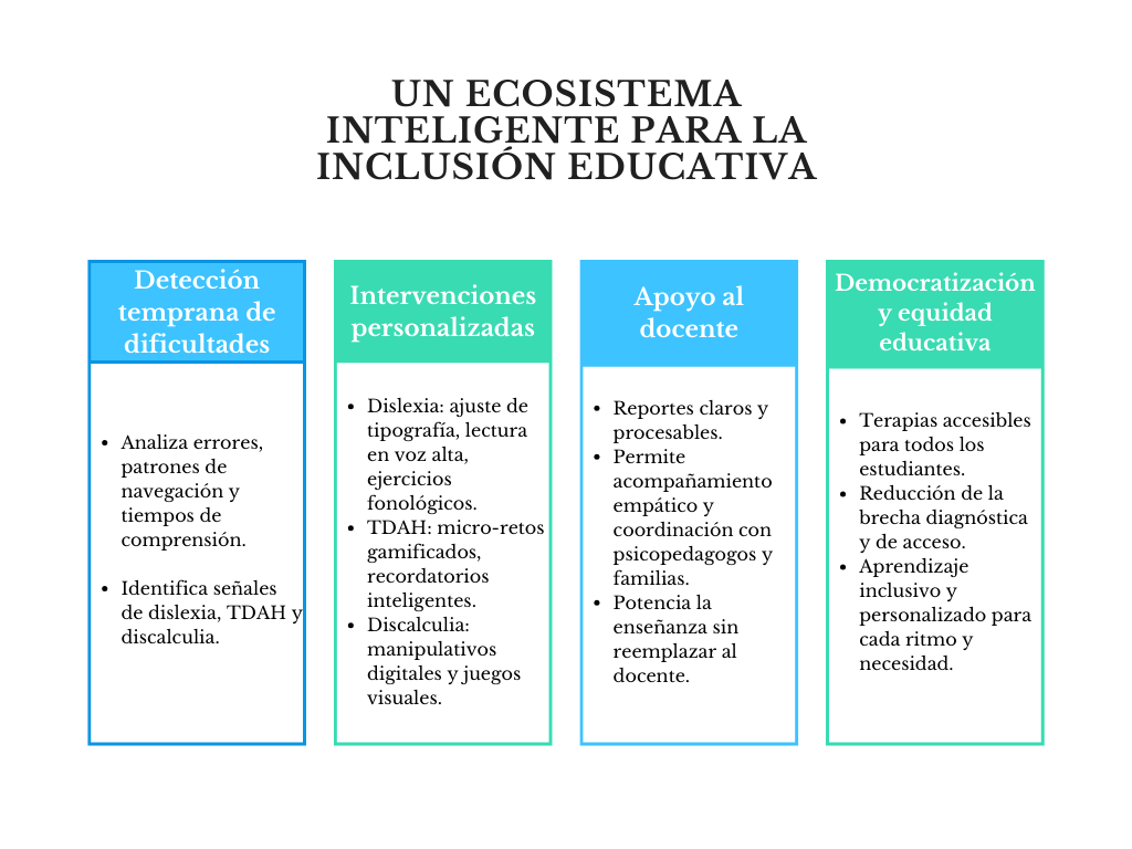 Diagrama un ecosistema inteligente para la inclusión educativa