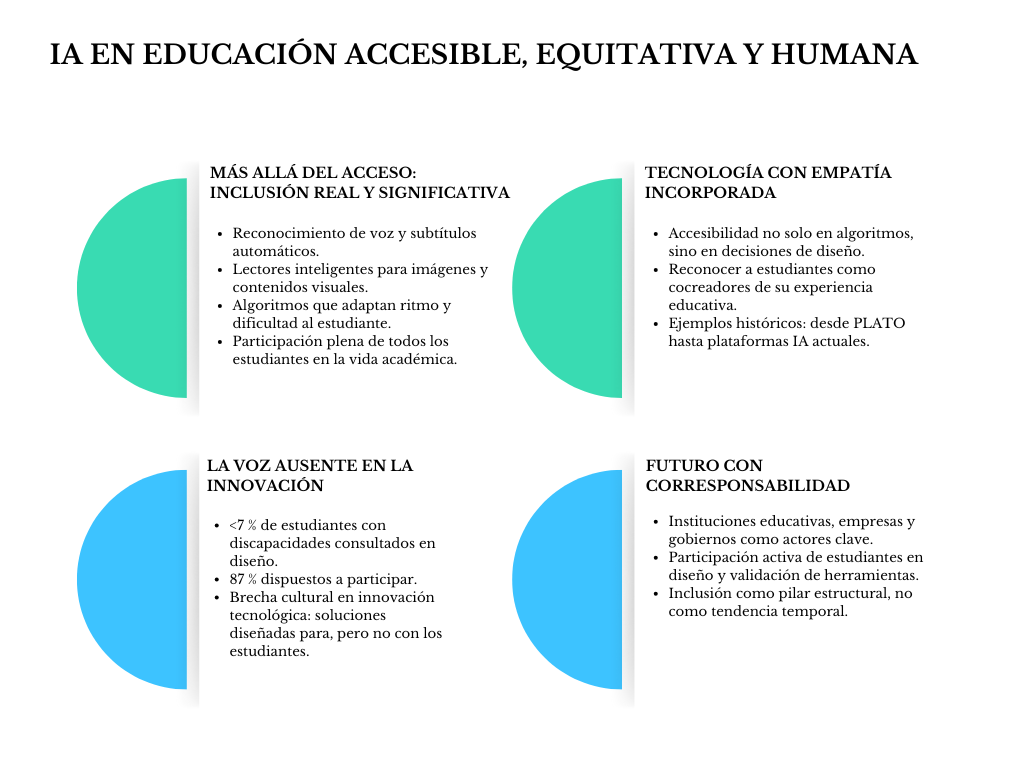 Diagrama IA en educación accesible, equitativa y humana