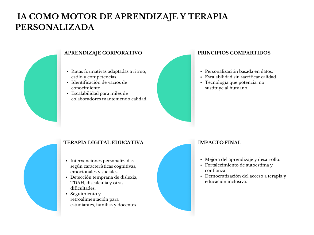 Diagrama IA como motor de aprendizaje y terapia personalizada