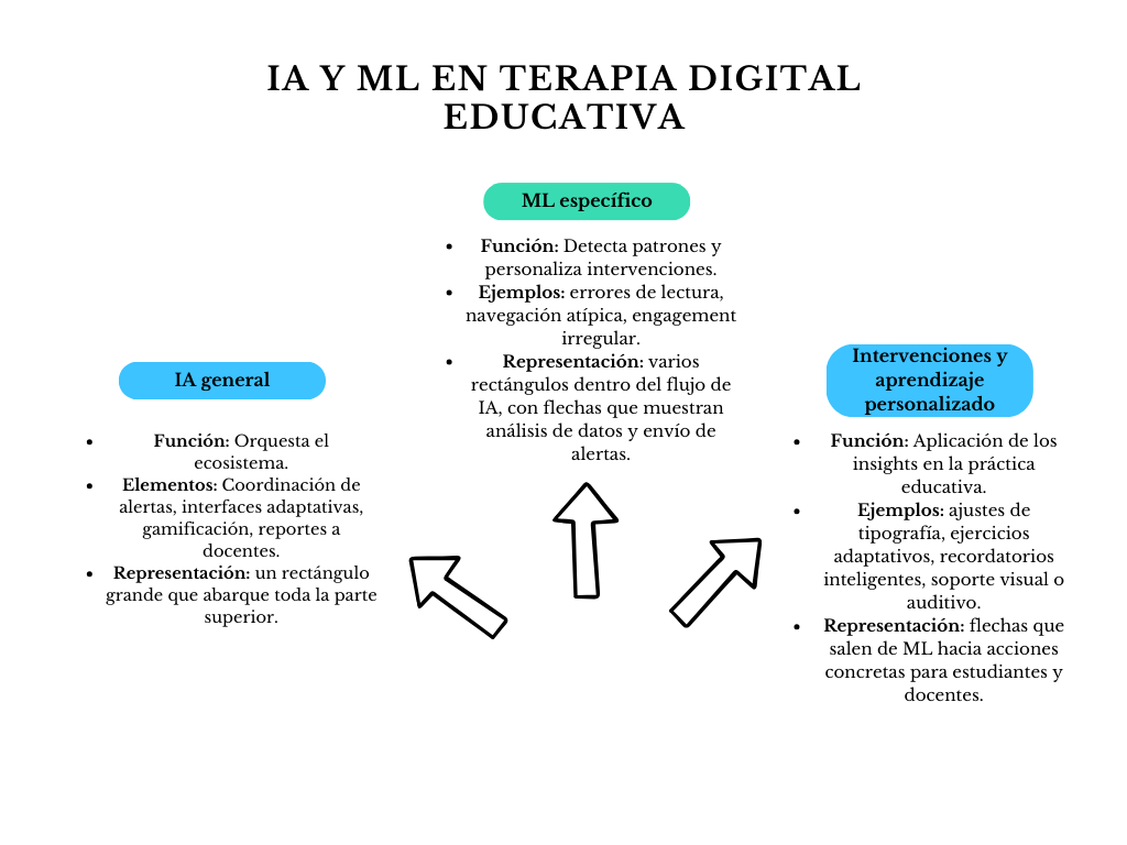 Diagrama IA y ML en terapia digital educativa